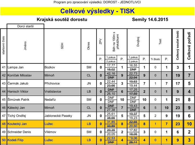 vysledky-kraj_semily-2015_starsi.jpg